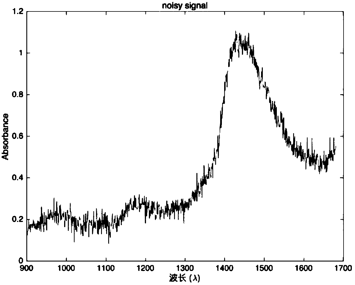 A near infrared spectrum signal denoising method based on a Hodard-Presscott filter