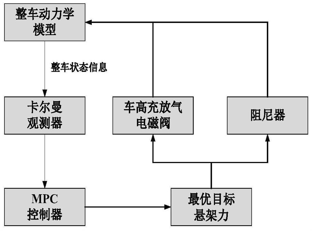 Vehicle height and damping cooperative control method for air suspension