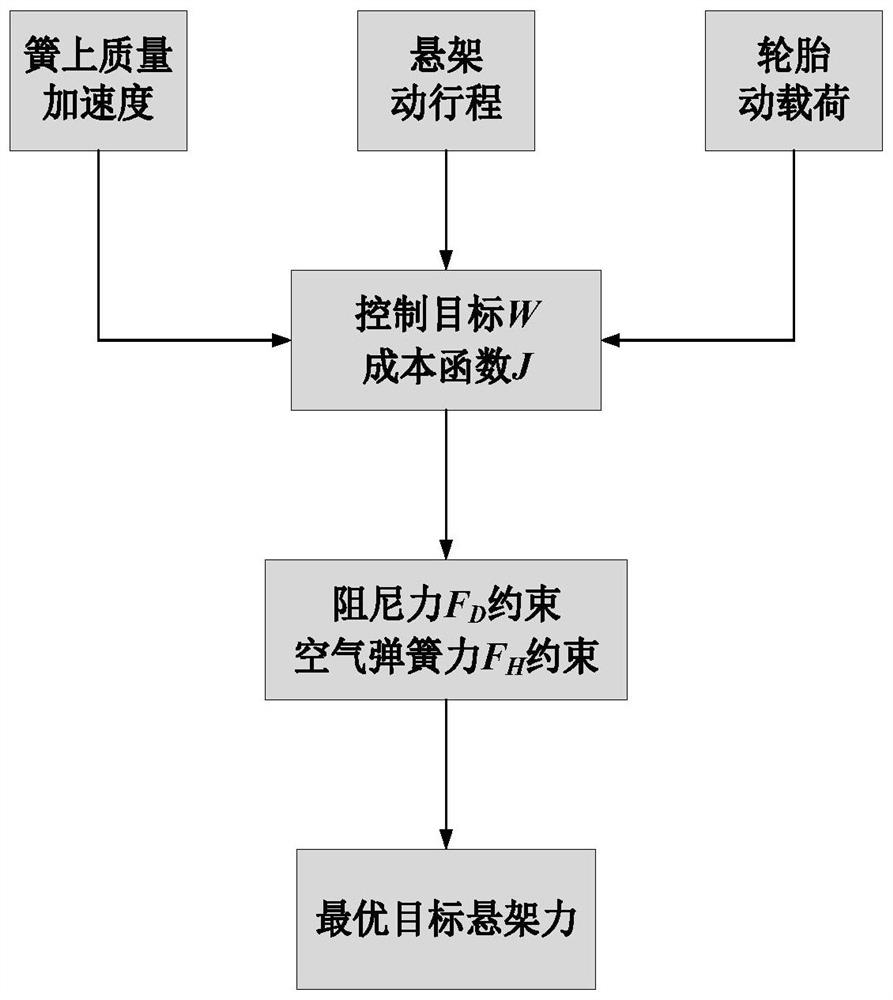 Vehicle height and damping cooperative control method for air suspension