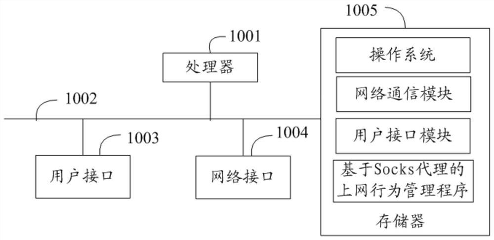 SOCKS proxy-based online behavior management method, device, equipment and storage medium