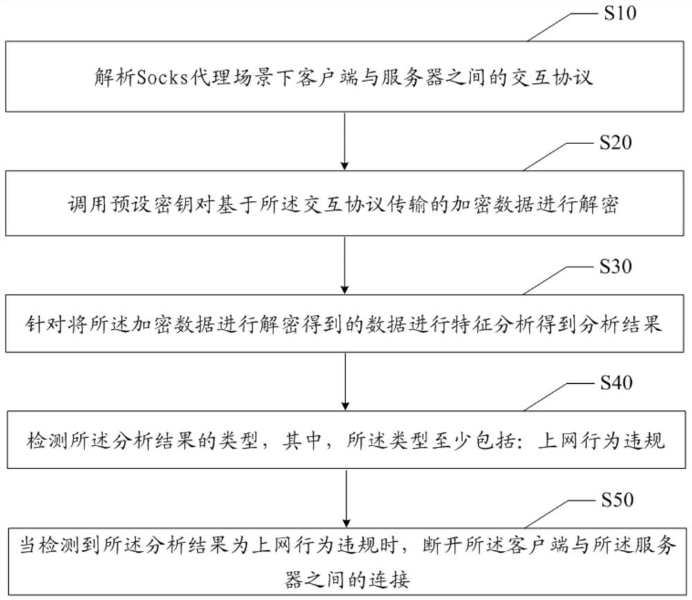 SOCKS proxy-based online behavior management method, device, equipment and storage medium