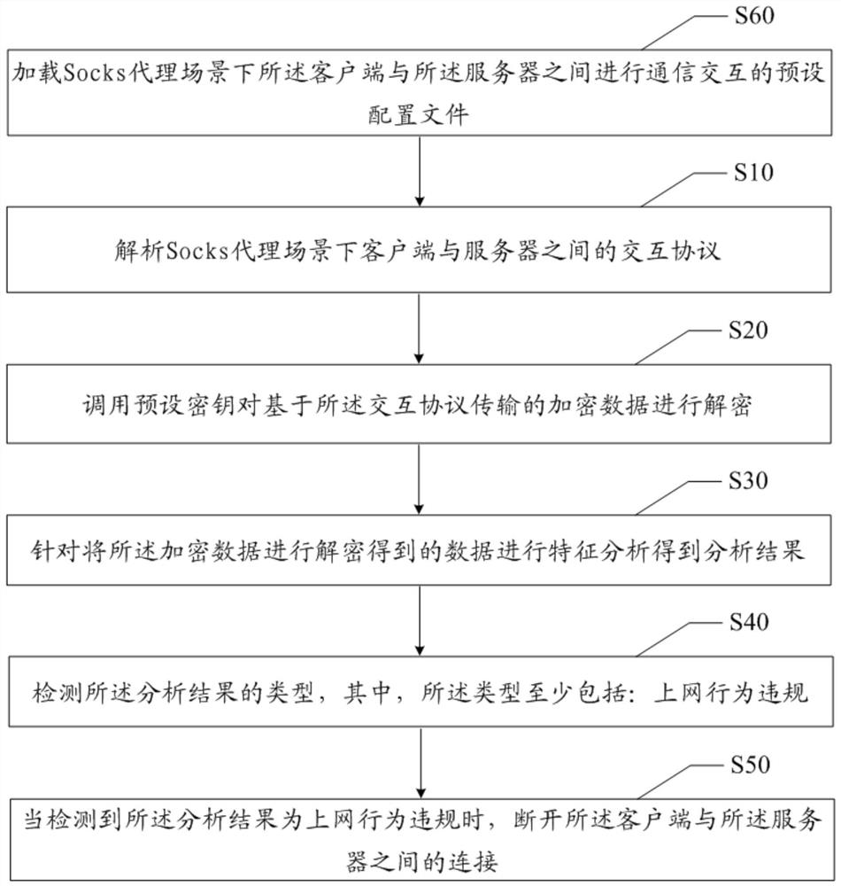 SOCKS proxy-based online behavior management method, device, equipment and storage medium