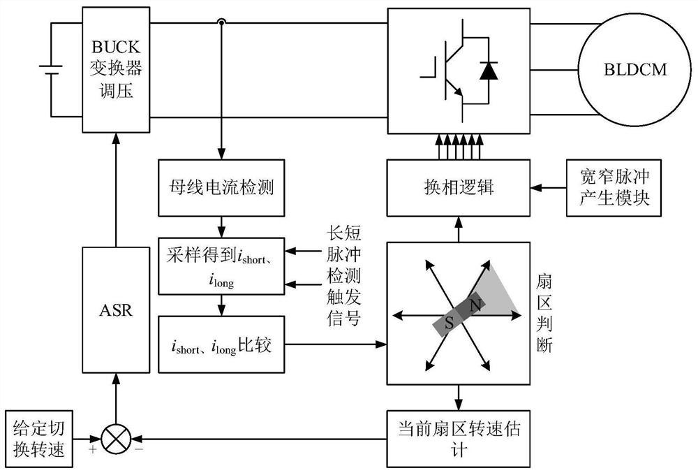 Position sensorless brushless DC motor start control and low speed operation method