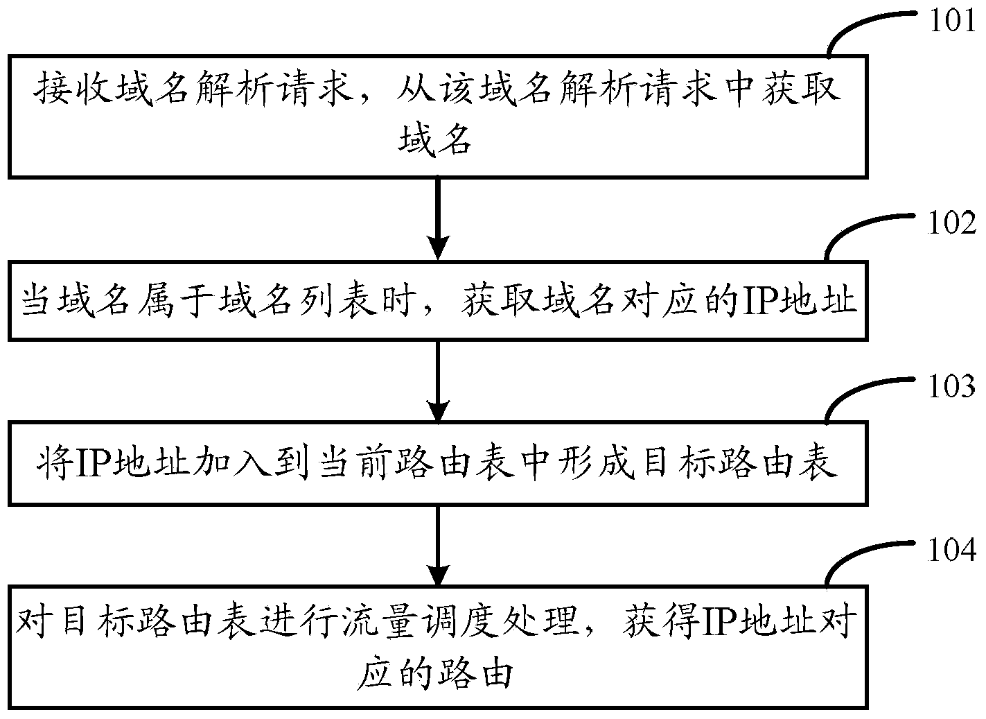 Routing scheduling method, routing scheduling device and network equipment