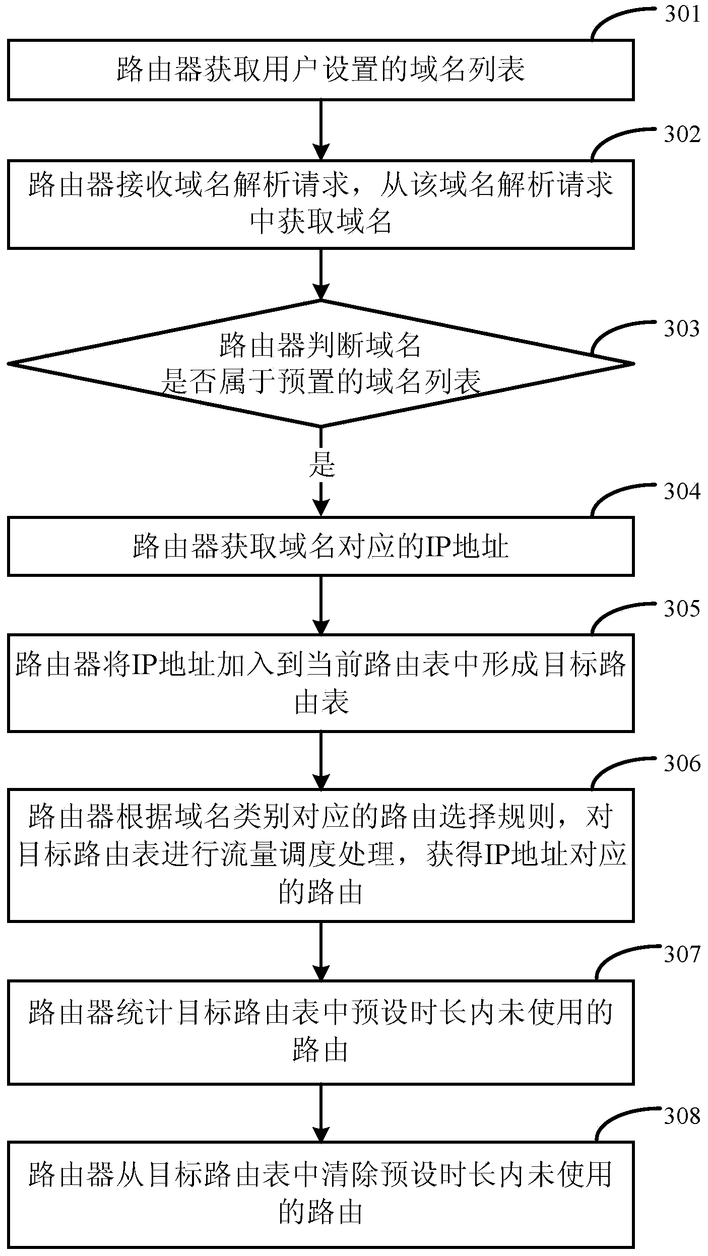 Routing scheduling method, routing scheduling device and network equipment