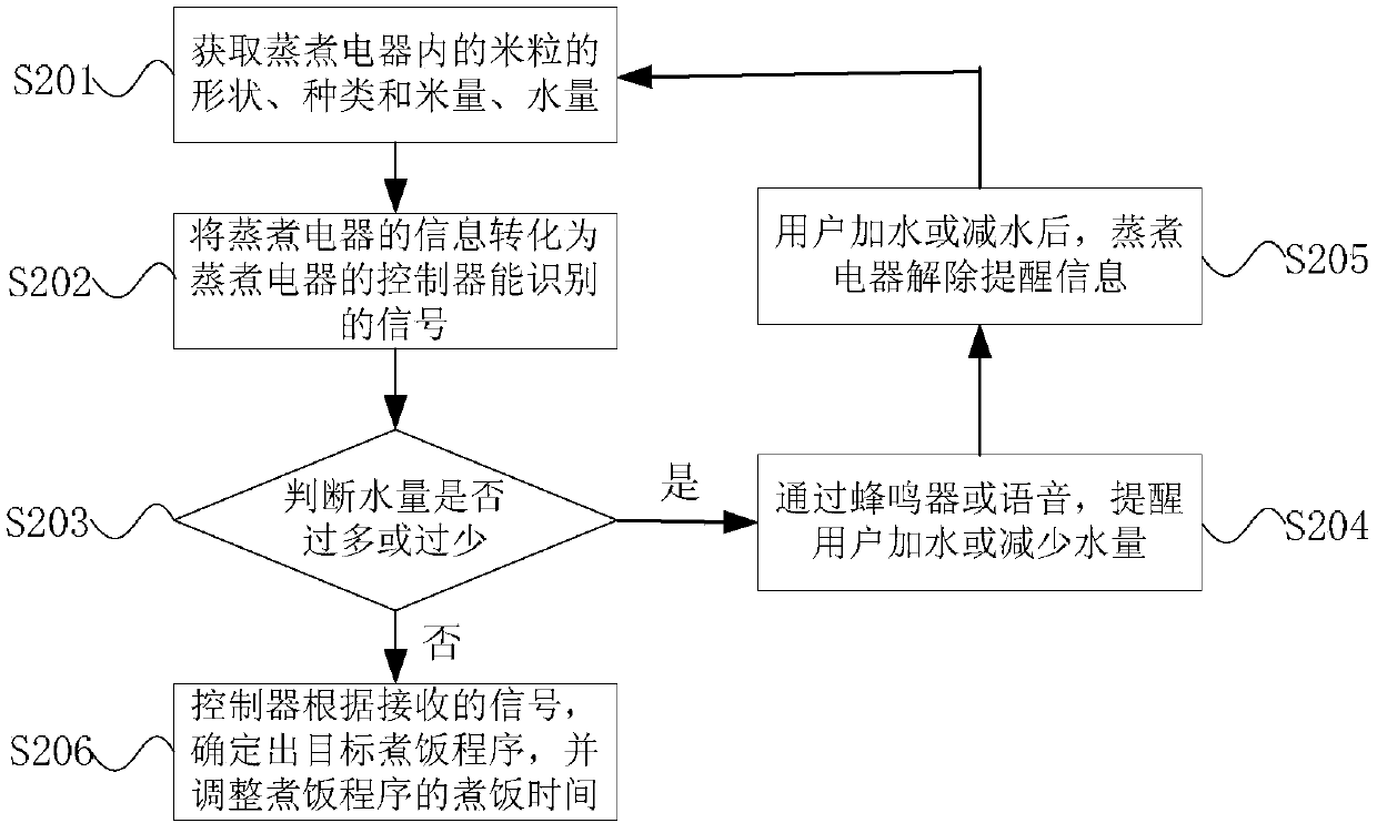 Rice cooking method and device