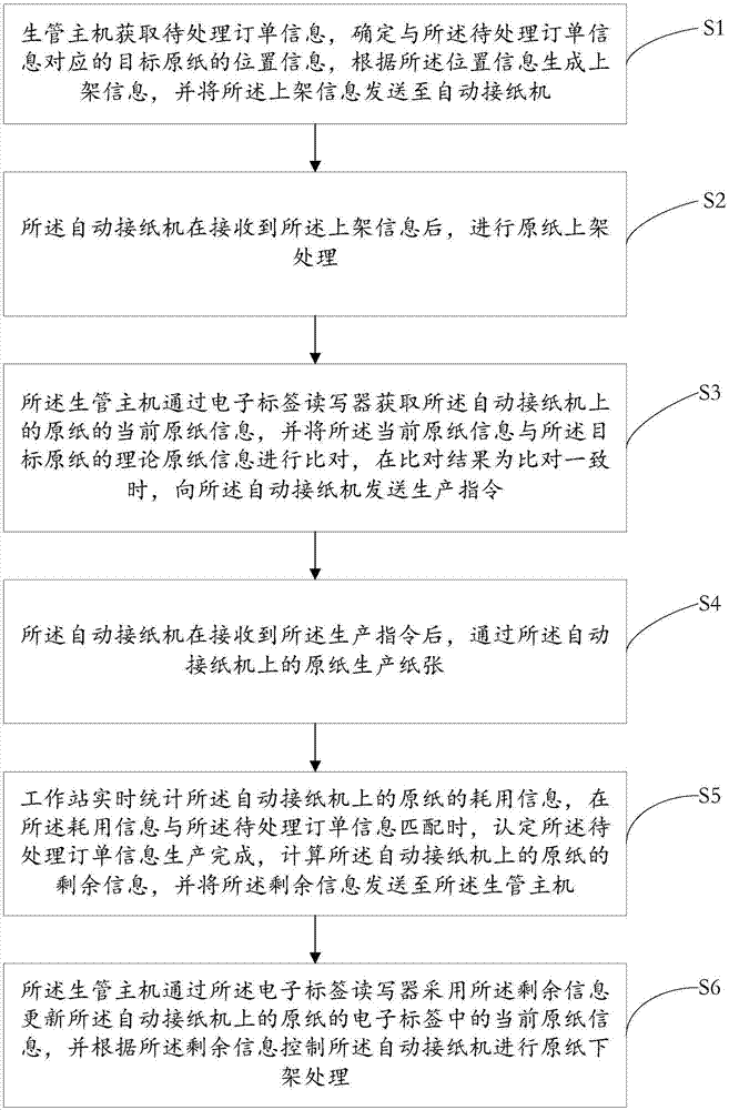 Online management system and online management method for raw paper