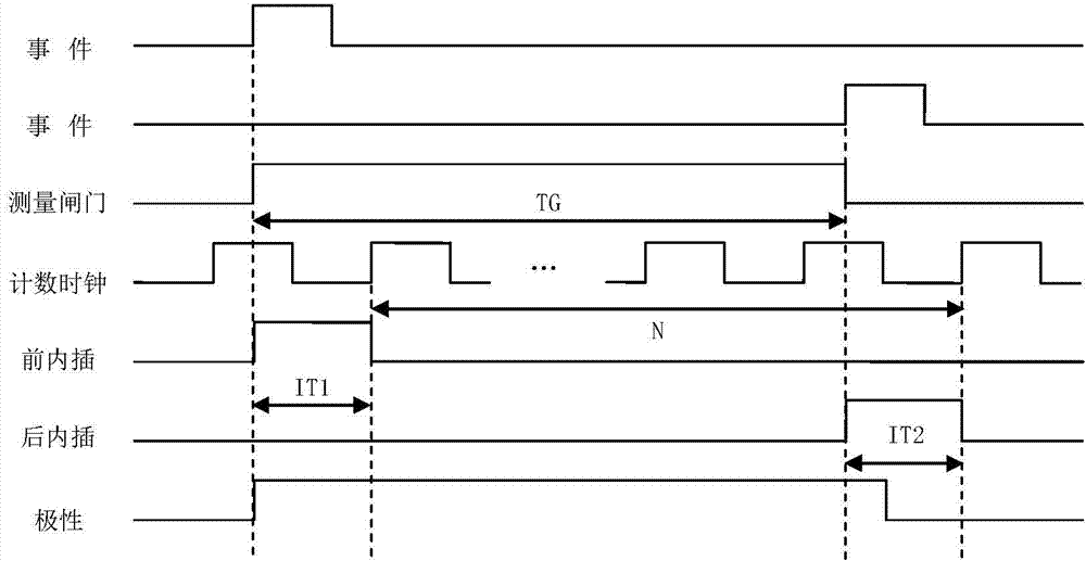 High-precision method and device for measuring interval between positive time and negative time