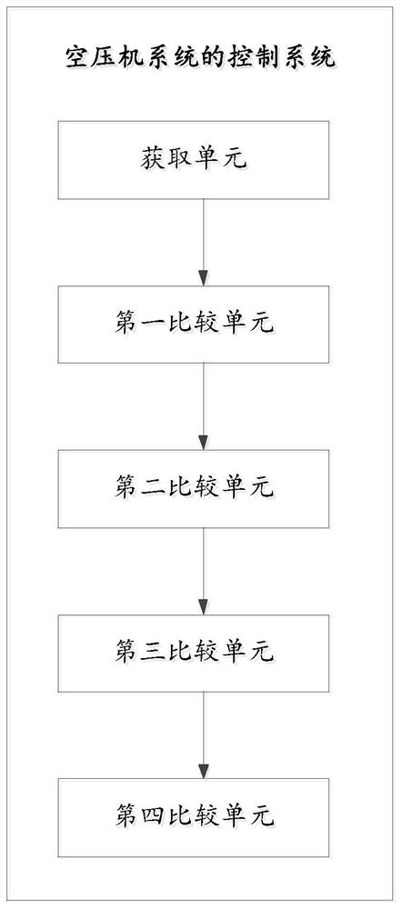 Air compressor system, control system and control method