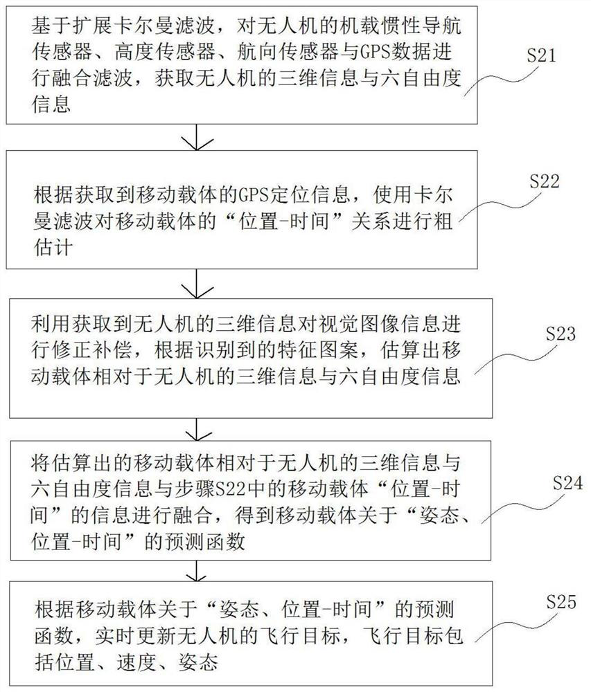 A landing method and system for a drone