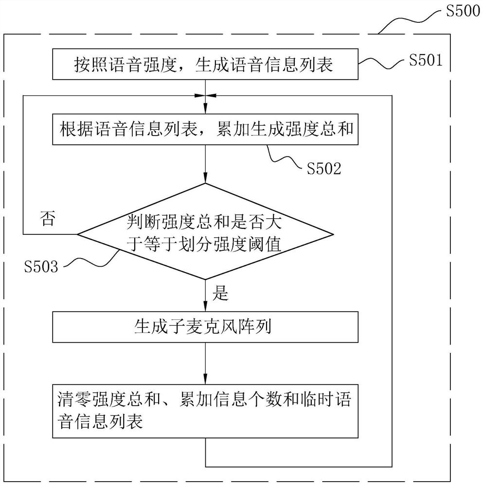 Magic mirror adjustment method and system based on microphone array, and storage medium