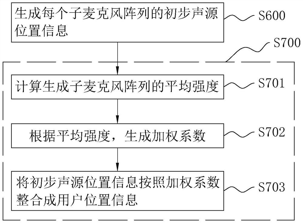 Magic mirror adjustment method and system based on microphone array, and storage medium