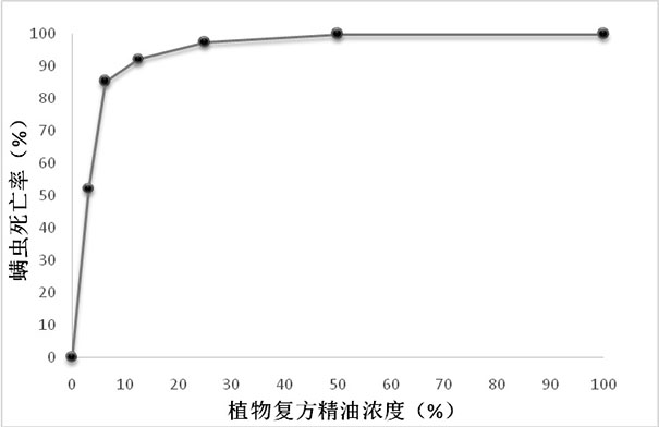 Mite-killing and acne-removing plant compound essential oil as well as preparation method and application thereof