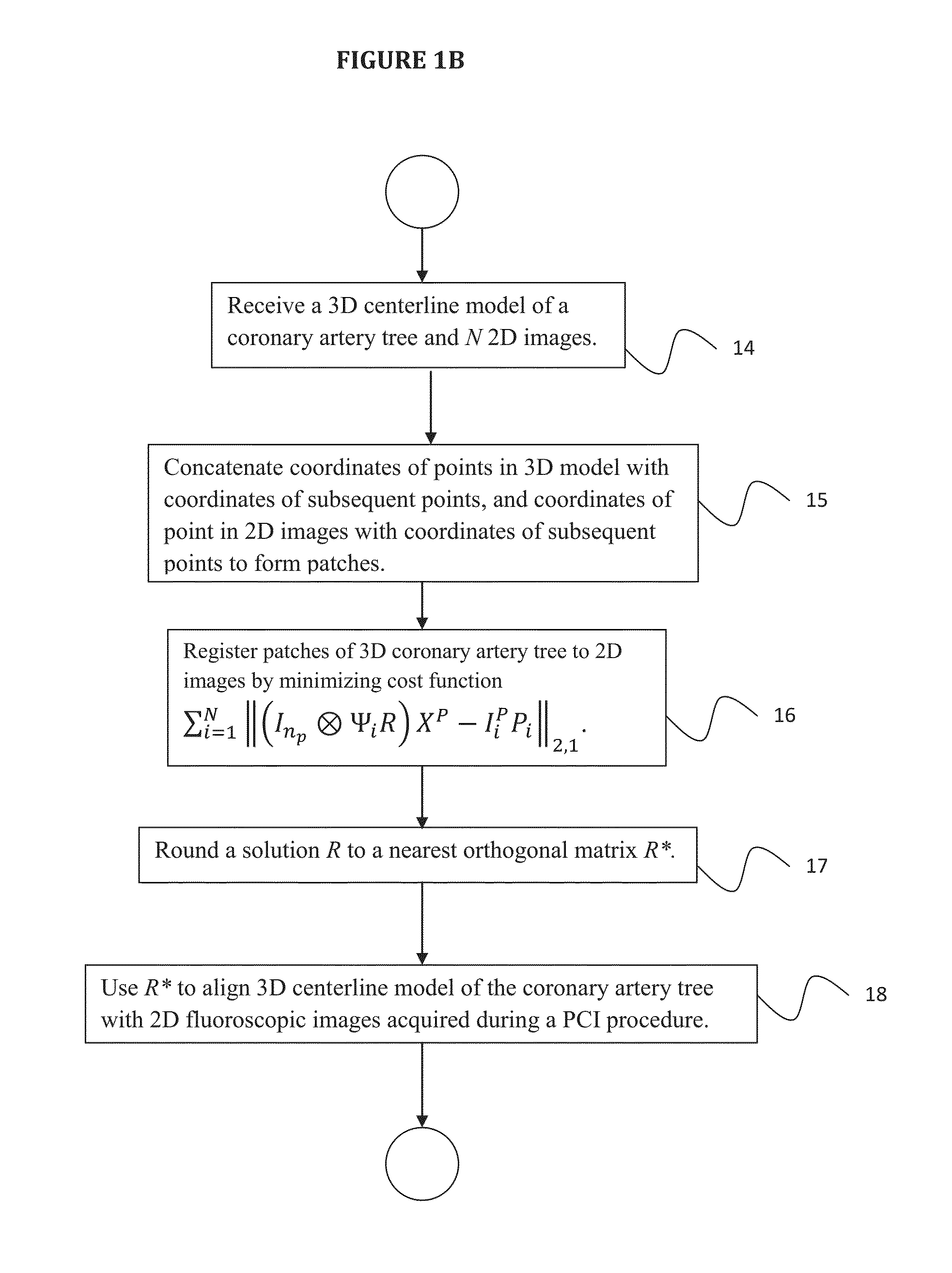 Initialization independent approaches towards registration of 3D models with 2D projections