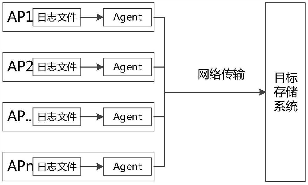 Transaction log collection method, device and system