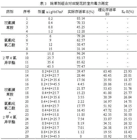 A kind of wheat field herbicide composition