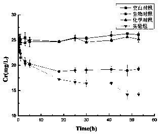 A method for promoting reduction of chromium by dissimilating iron reducing bacteria by taking pyrite as electron shuttle carrier