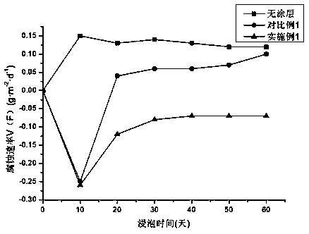 Steel surface composite coating and preparation method thereof