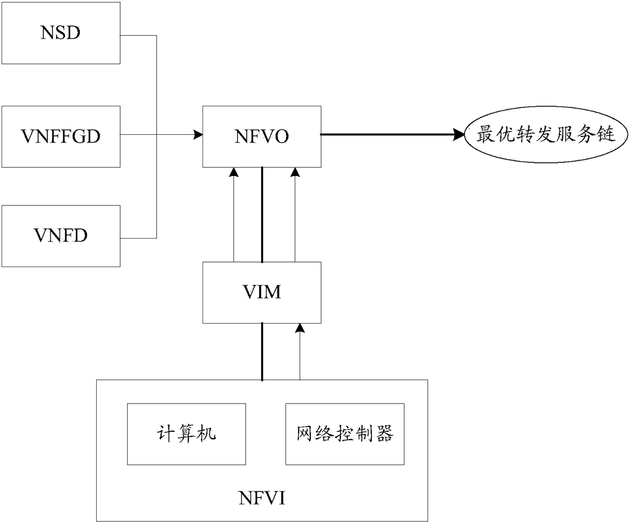 Service chain generation method and network function virtualization orchestrator (NFVO)