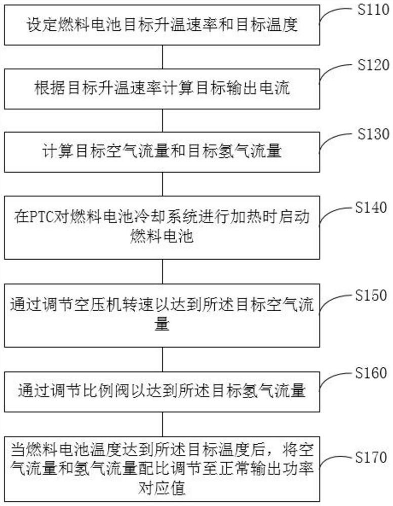 Low-temperature cold start method and system for hydrogen fuel cell