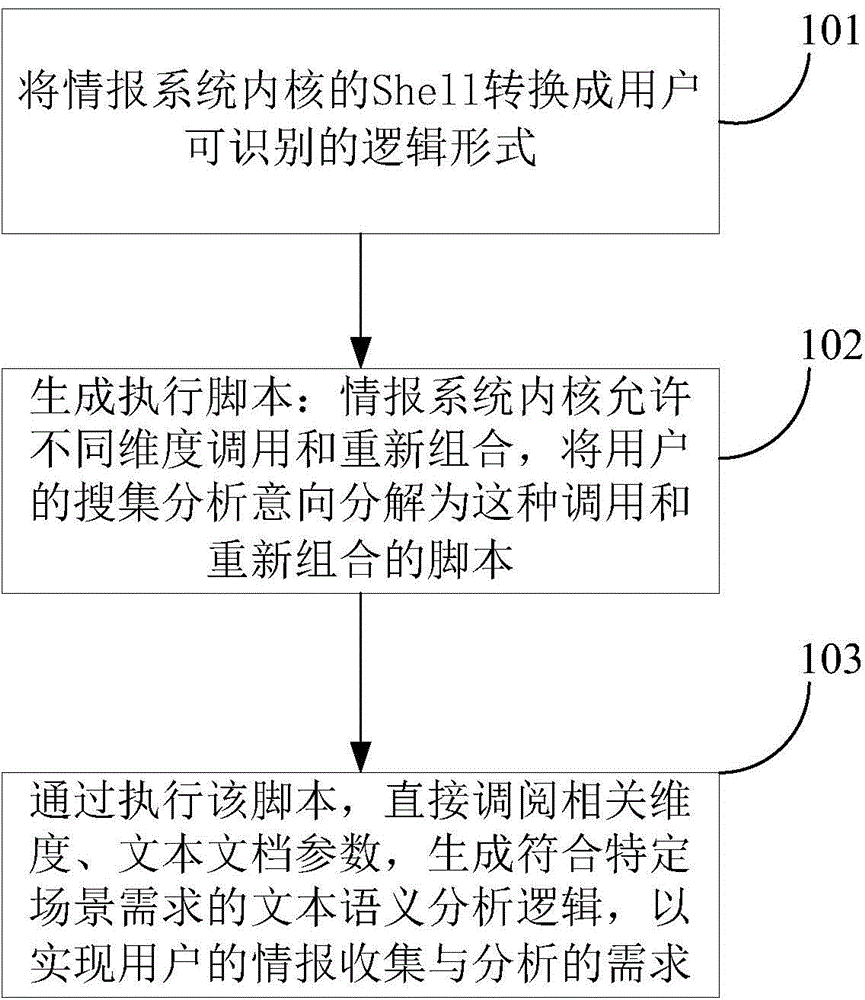 Method and system for business performance of text document