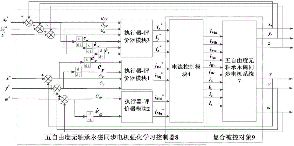 Reinforcement learning controller for five-degree-of-freedom bearingless permanent magnet synchronous motor and construction method thereof