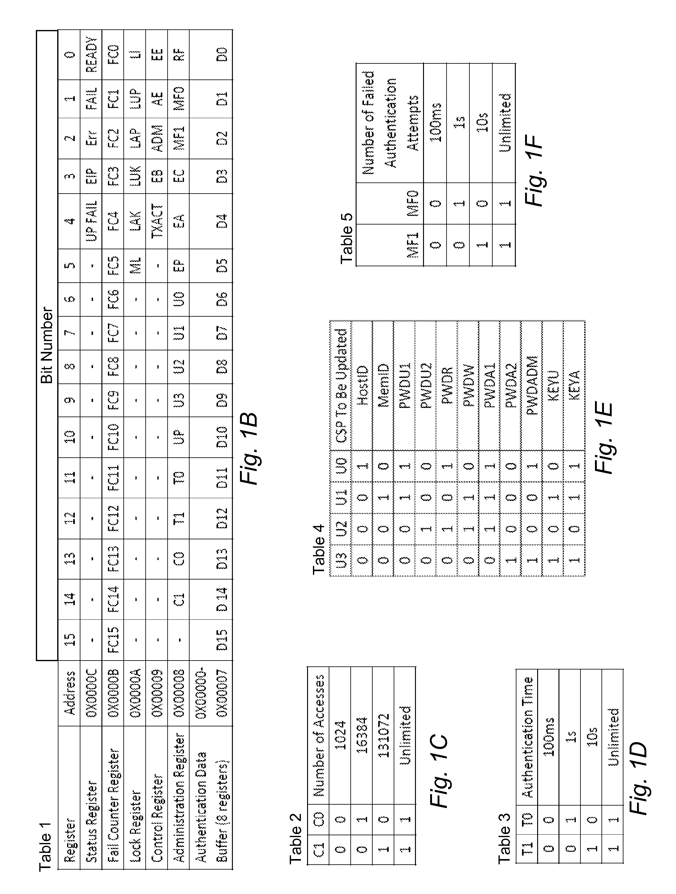 Authenticating ferroelectric random access memory (F-RAM) device and method