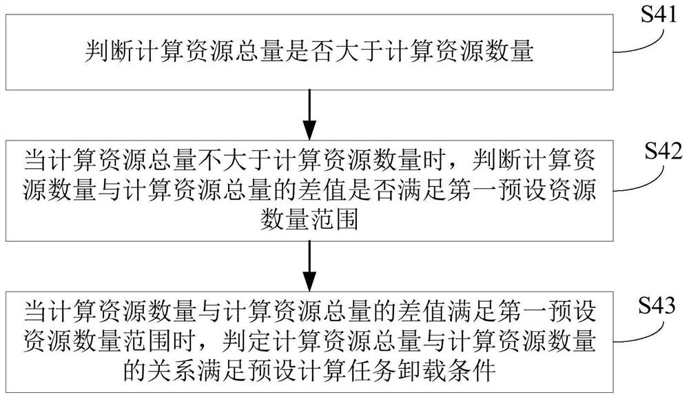 Calculation task unloading method and system in power wireless heterogeneous network