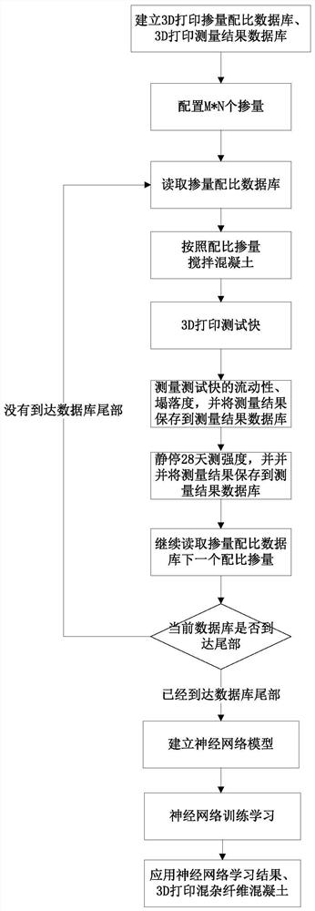 Method for intelligent trial preparation of 3D printing hybrid fiber concrete and control system