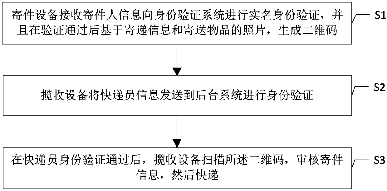 Real-name sending method and system and receiving equipment of express delivery