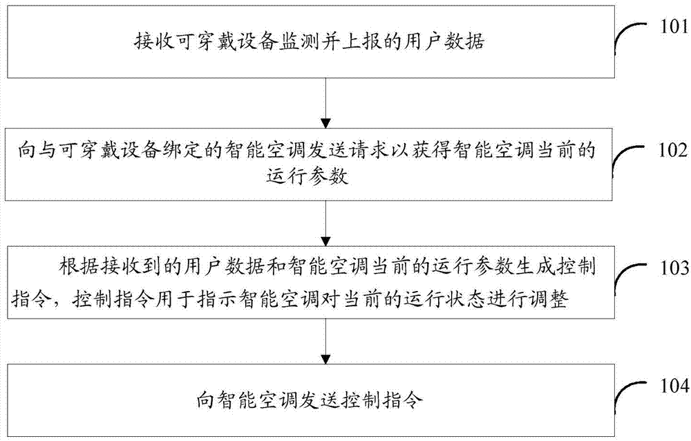 Method and equipment for controlling intelligent air conditioner