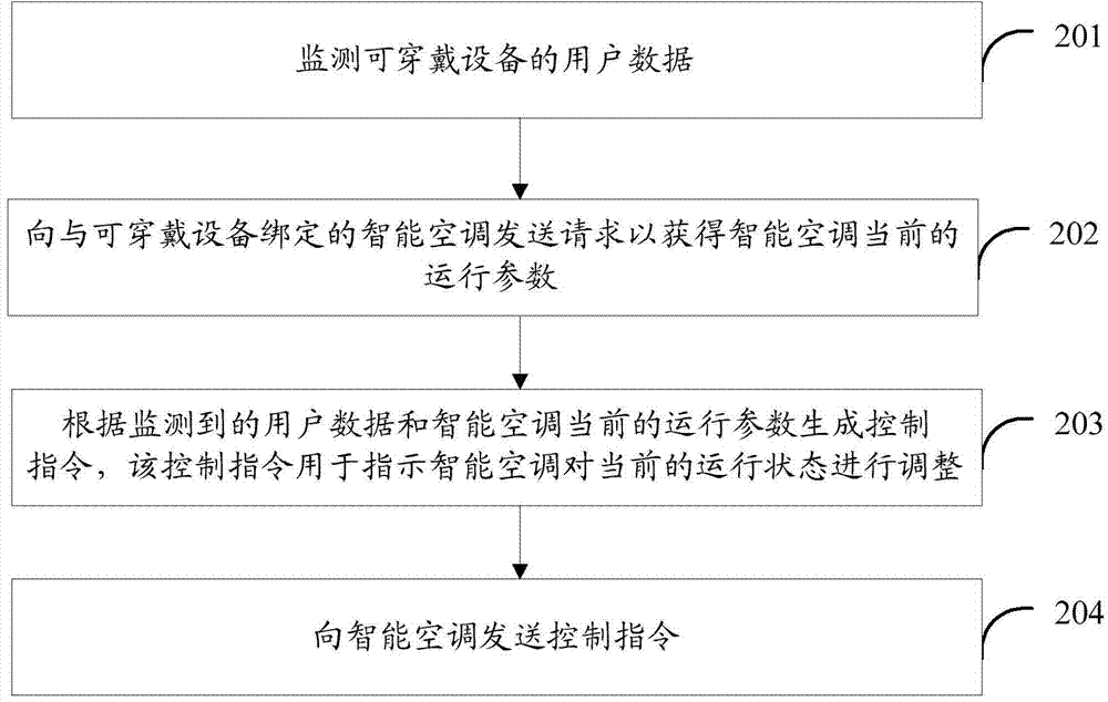 Method and equipment for controlling intelligent air conditioner