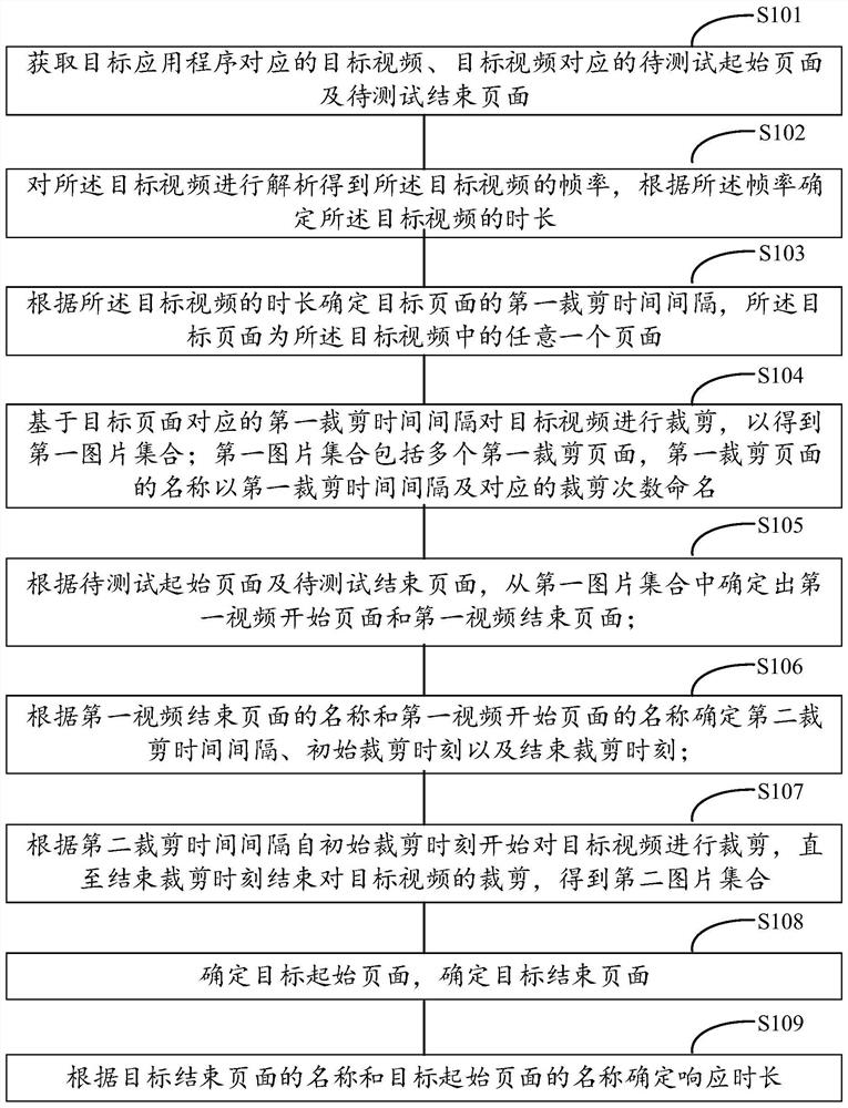 A test method for page response time and related equipment