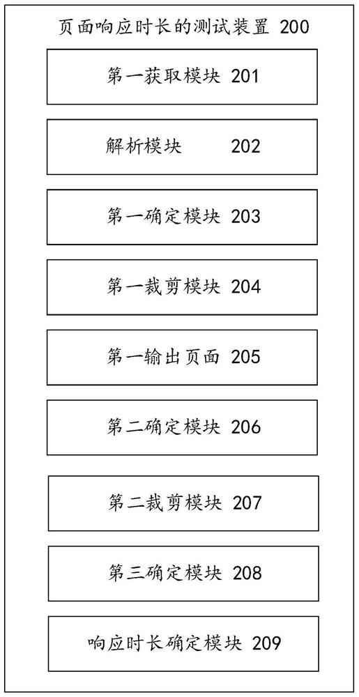 A test method for page response time and related equipment