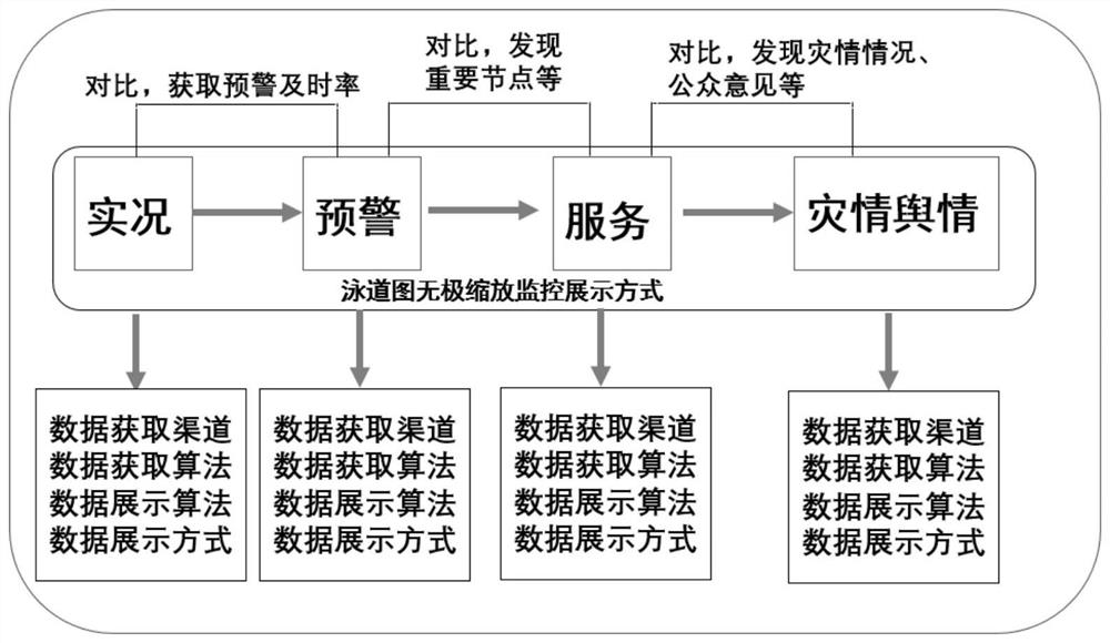 Meteorological disaster prevention and reduction process monitoring system and monitoring method thereof