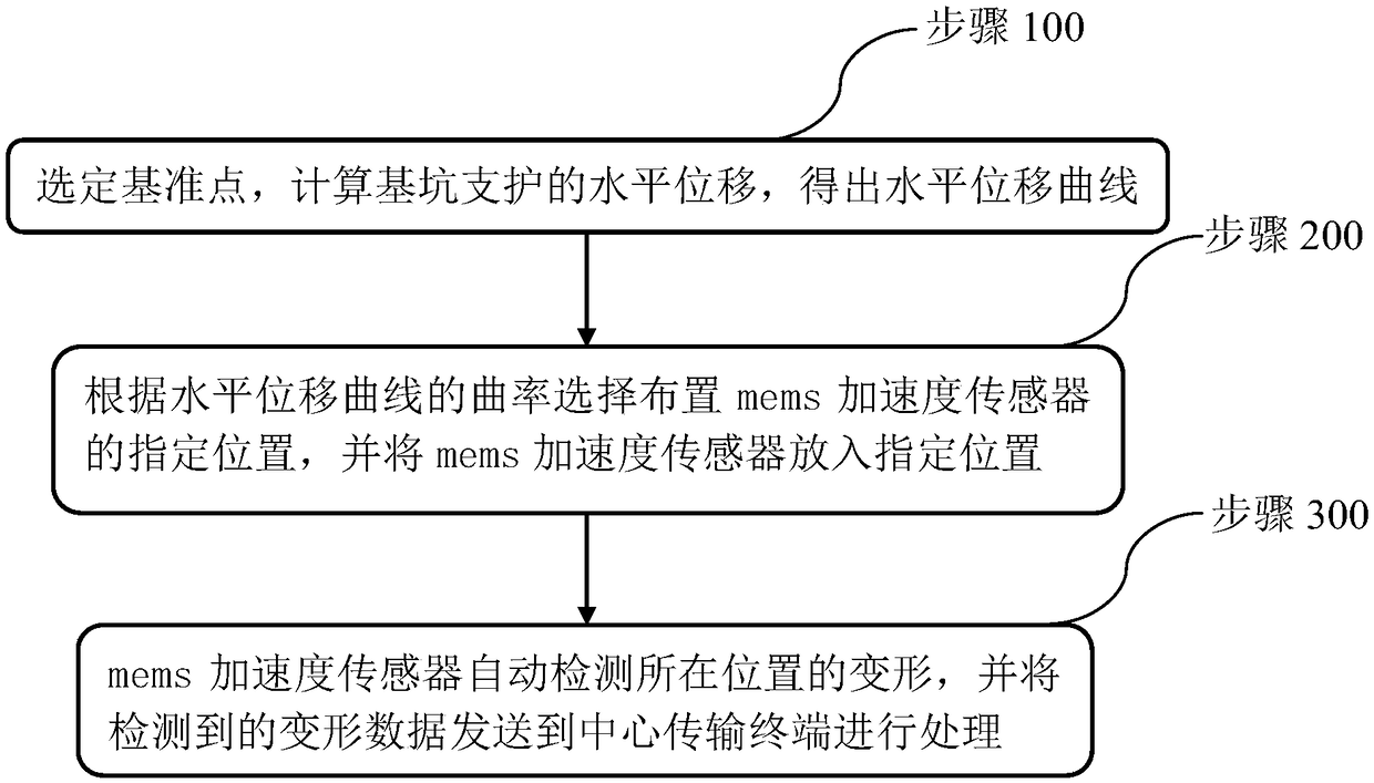 Foundation pit intelligent monitoring method and monitoring system based on MEMS sensor