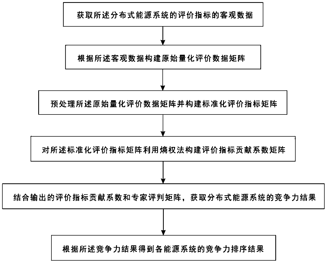 Hierarchical evaluation method for competitiveness comparison of multi-distributed energy system