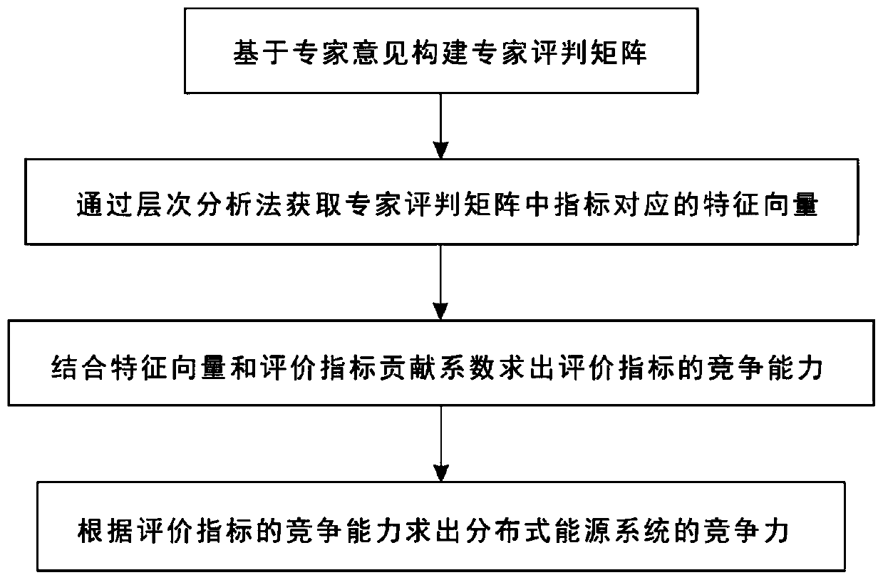 Hierarchical evaluation method for competitiveness comparison of multi-distributed energy system