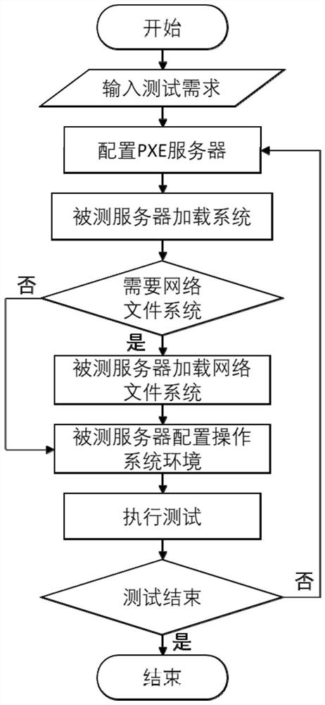 A method, system and medium for switching operating system to perform test task