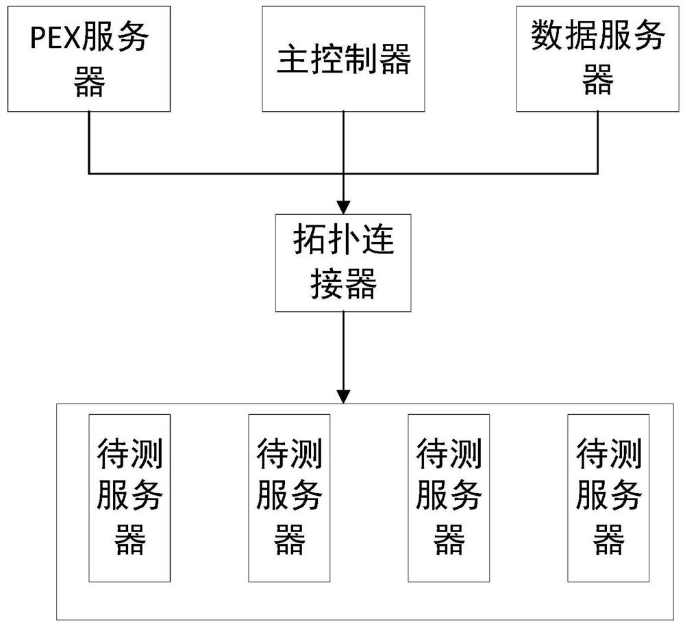 A method, system and medium for switching operating system to perform test task