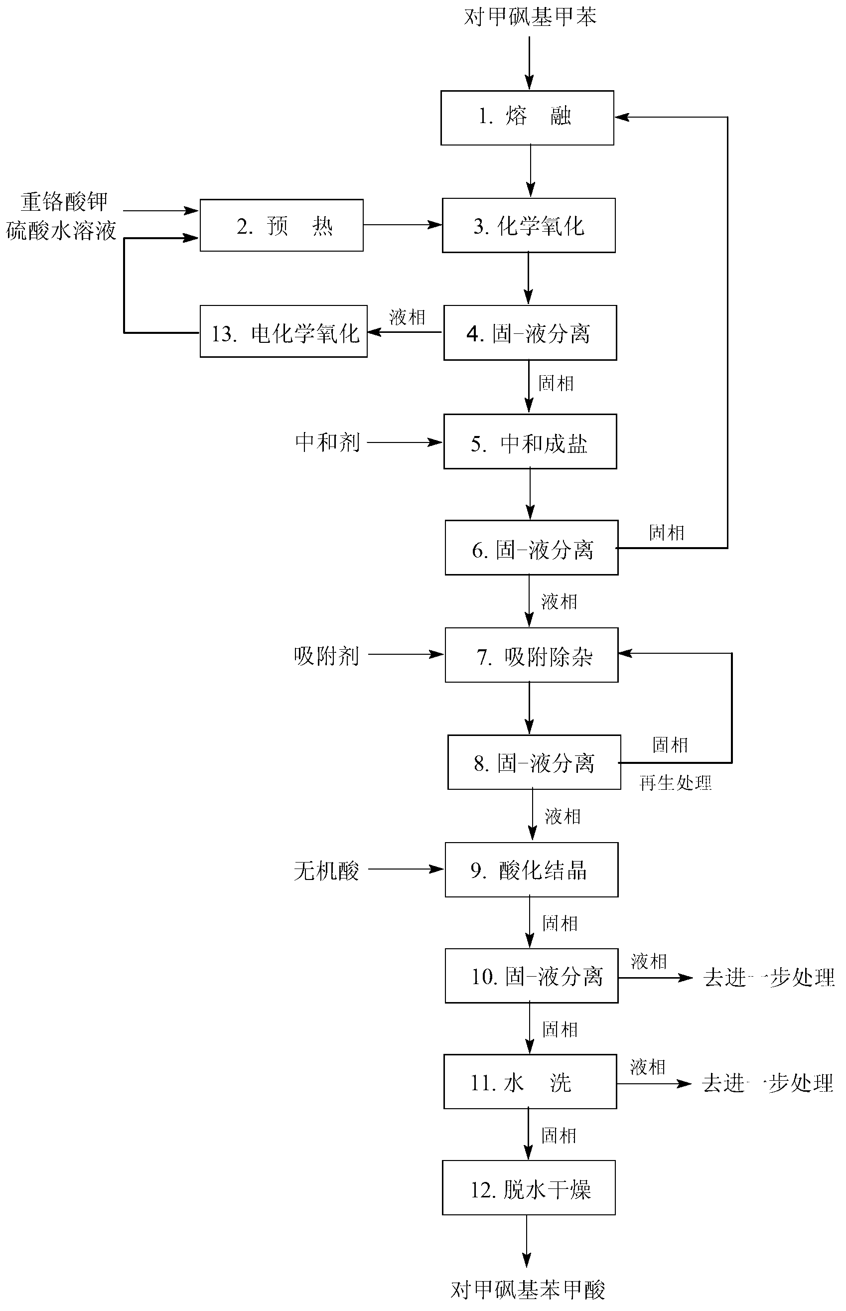 Preparation method of p-methylsulfonylbenzoic acid