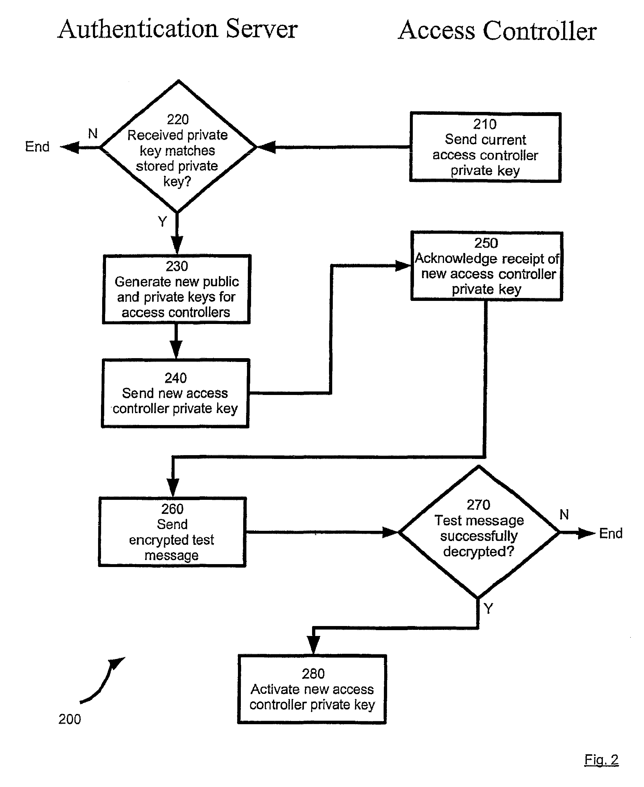 System and method for secure access