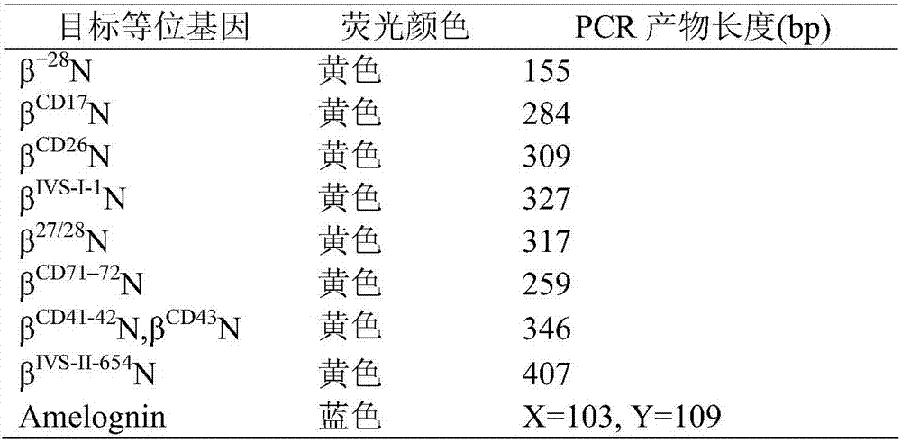 Kit for quickly detecting beta Mediterranean anemia mutant alleles common in Chinese population