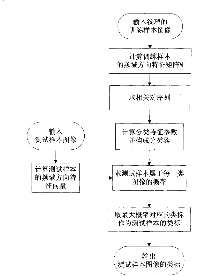 Image classification method based on feature correlation of frequency domain direction