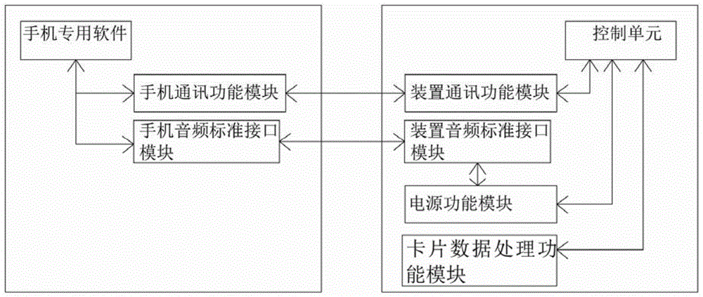 Card data processing device with audio standard interface and its processing method