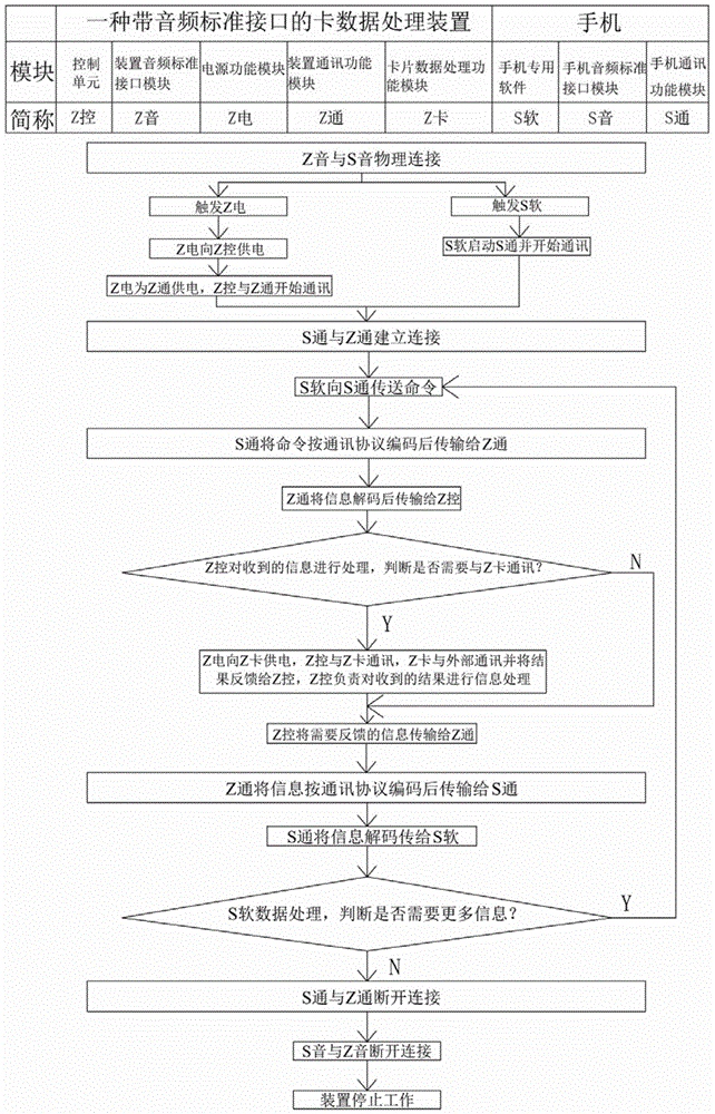 Card data processing device with audio standard interface and its processing method