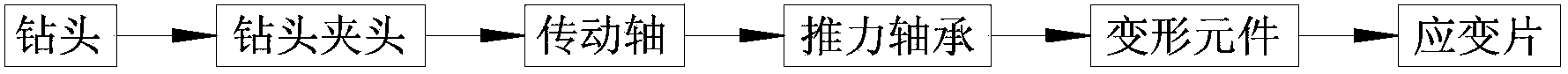 Axial force controllable surgical bone drill with stepped bit