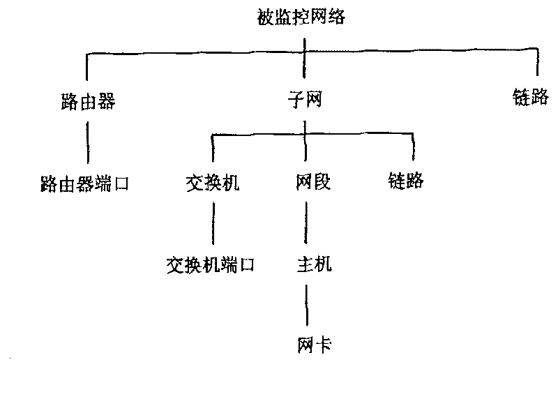 IP network topology discovering method based on SNMP