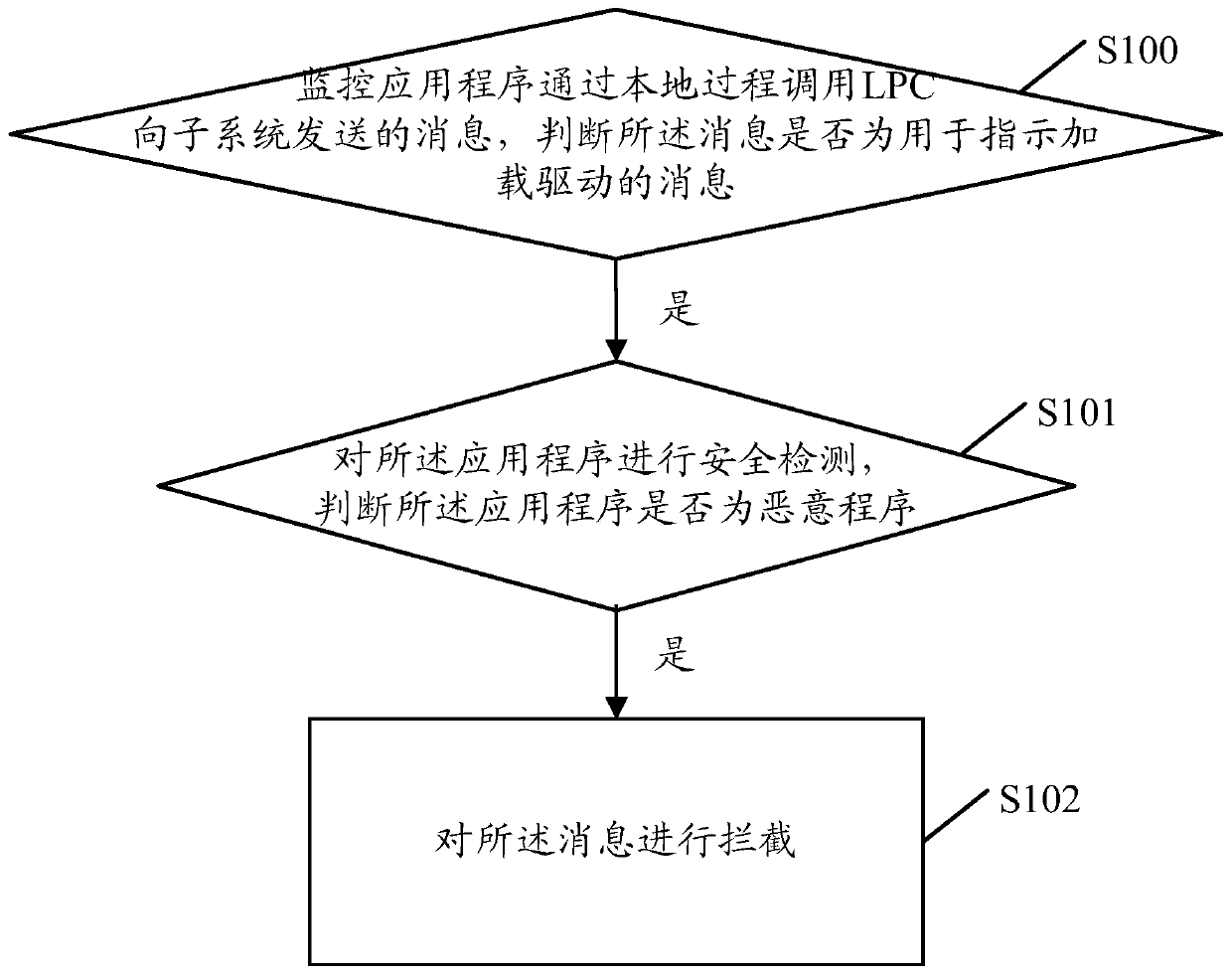 A method and terminal for intercepting driver loading