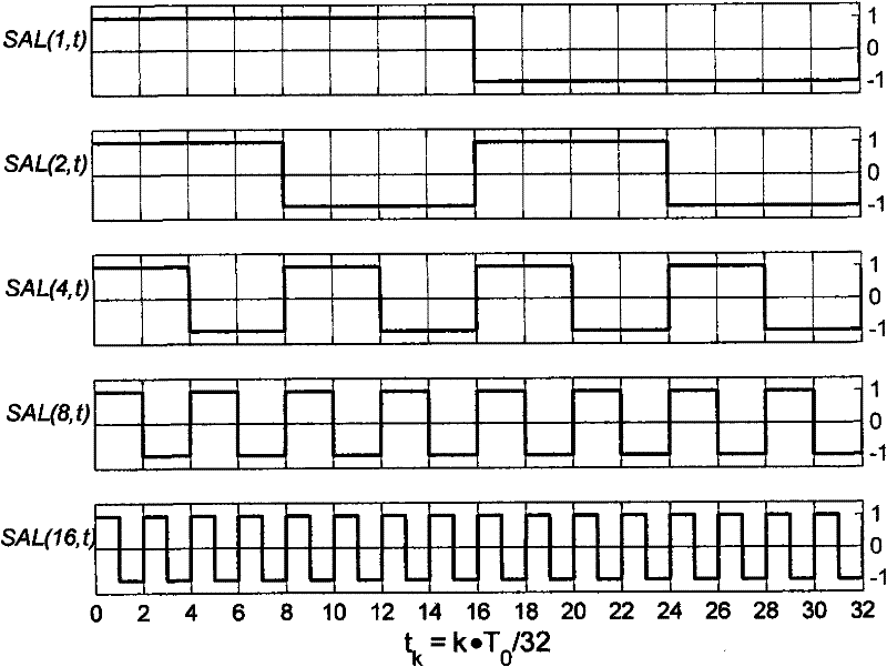 Synthesis method of multifrequency synchronous signal source